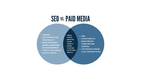 SEO & Paid Search: Why They Work Better .